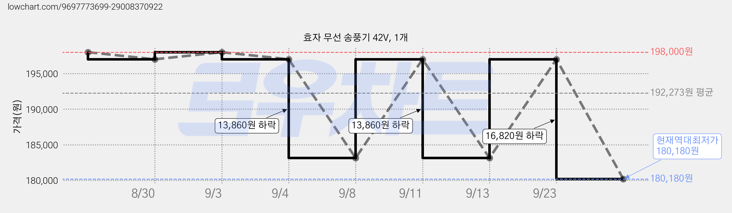 효자 무선 송풍기 42V, 1개 가격 변동 차트, 현재가 180,180원, 역대최저가