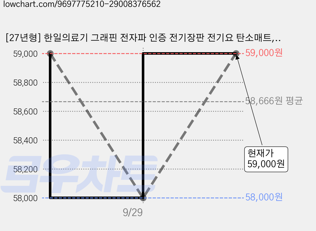 [27년형] 한일의료기 그래핀 전자파 인증 전기장판 전기요 탄소매트, 싱글/슈퍼싱글, 그레이 가격 변동 차트, 현재가 58,000원, 역대최저가