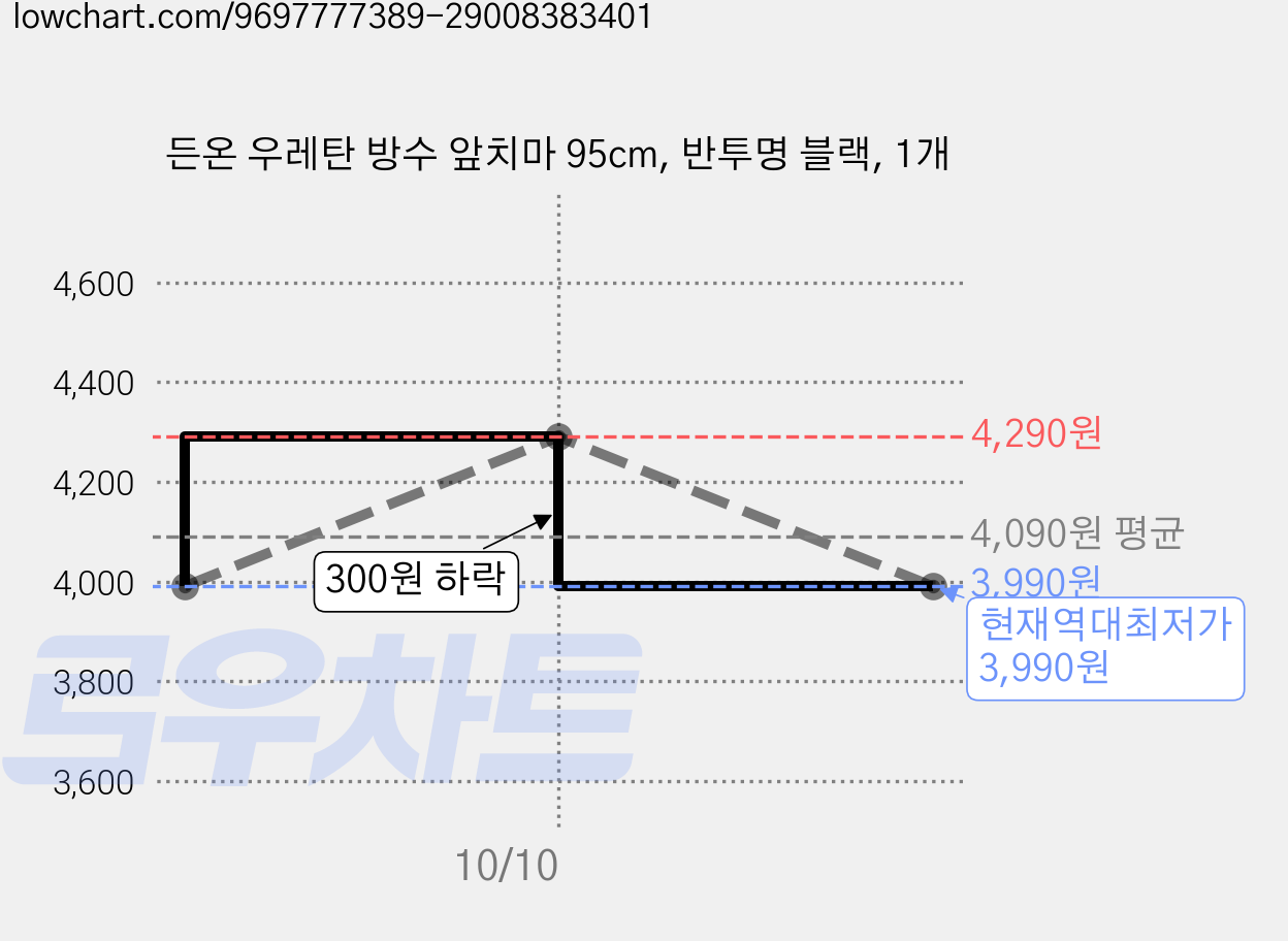 든온 우레탄 방수 앞치마 95cm, 반투명 블랙, 1개 가격 변동 차트, 현재가 3,990원, 역대최저가