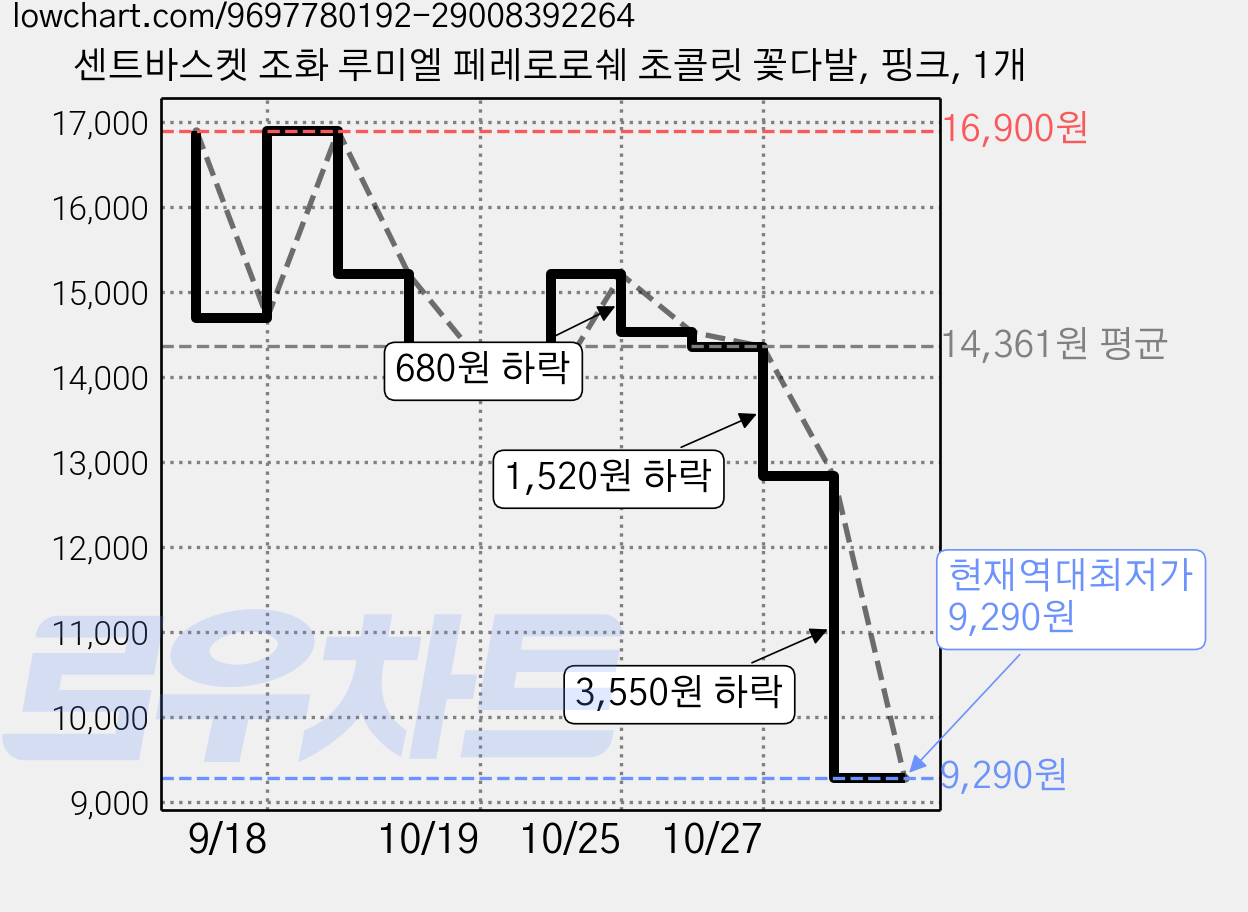 센트바스켓 조화 루미엘 페레로로쉐 초콜릿 꽃다발, 핑크, 1개 가격 변동 차트, 현재가 9,290원, 역대최저가