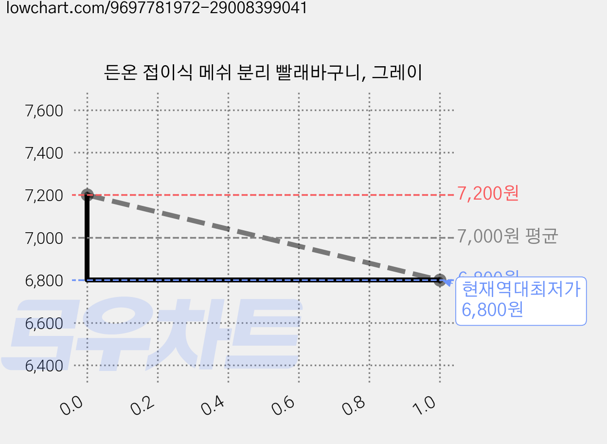 든온 접이식 메쉬 분리 빨래바구니, 그레이 가격 변동 차트, 현재가 6,800원, 역대최저가