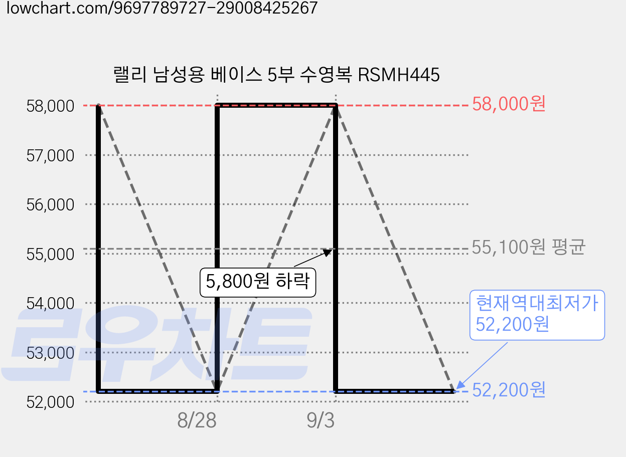 랠리 남성용 베이스 5부 수영복 RSMH445 가격 변동 차트, 현재가 52,200원, 역대최저가