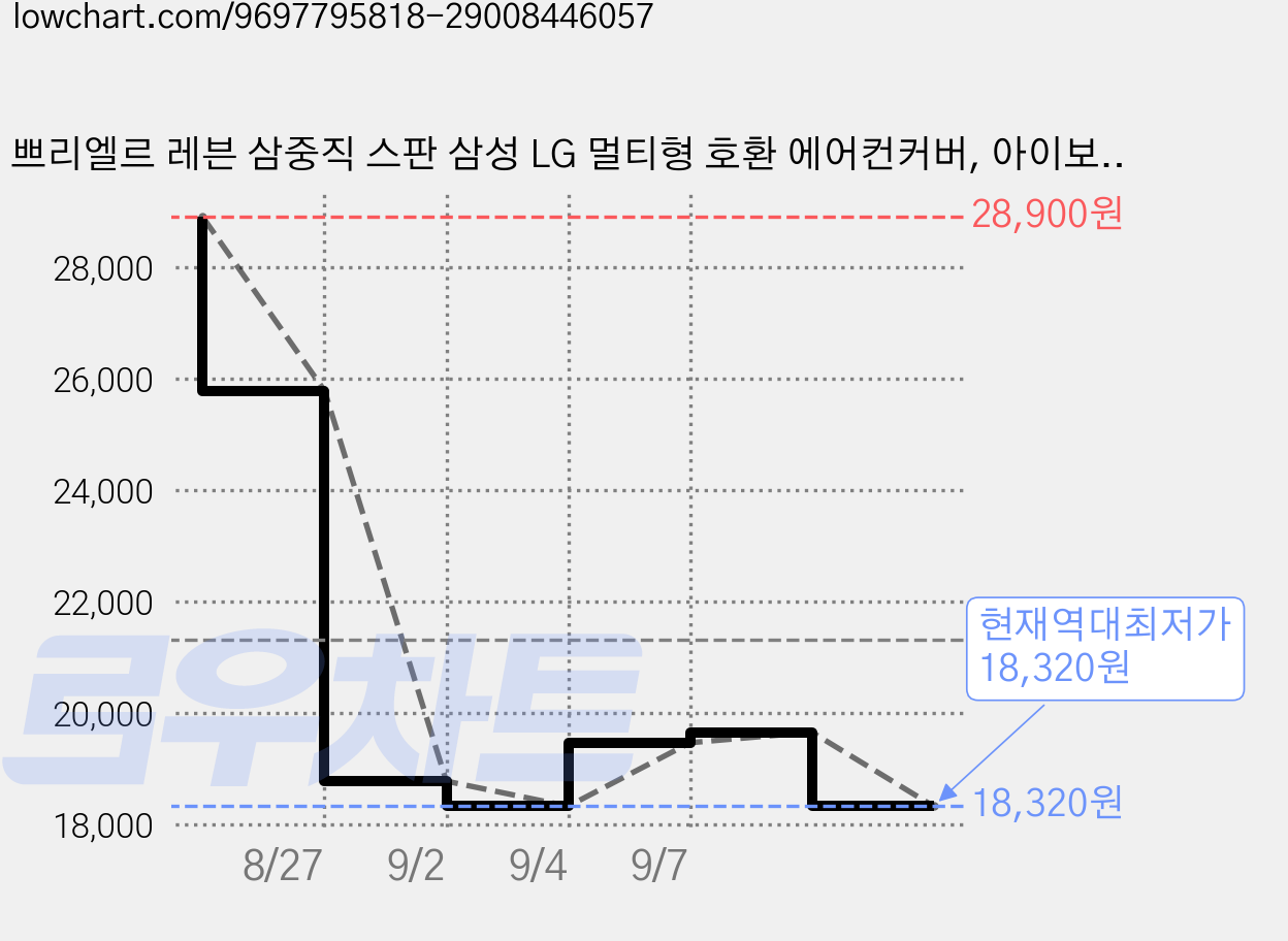 쁘리엘르 레븐 삼중직 스판 삼성 LG 멀티형 호환 에어컨커버, 아이보리 가격 변동 차트, 현재가 18,320원, 역대최저가