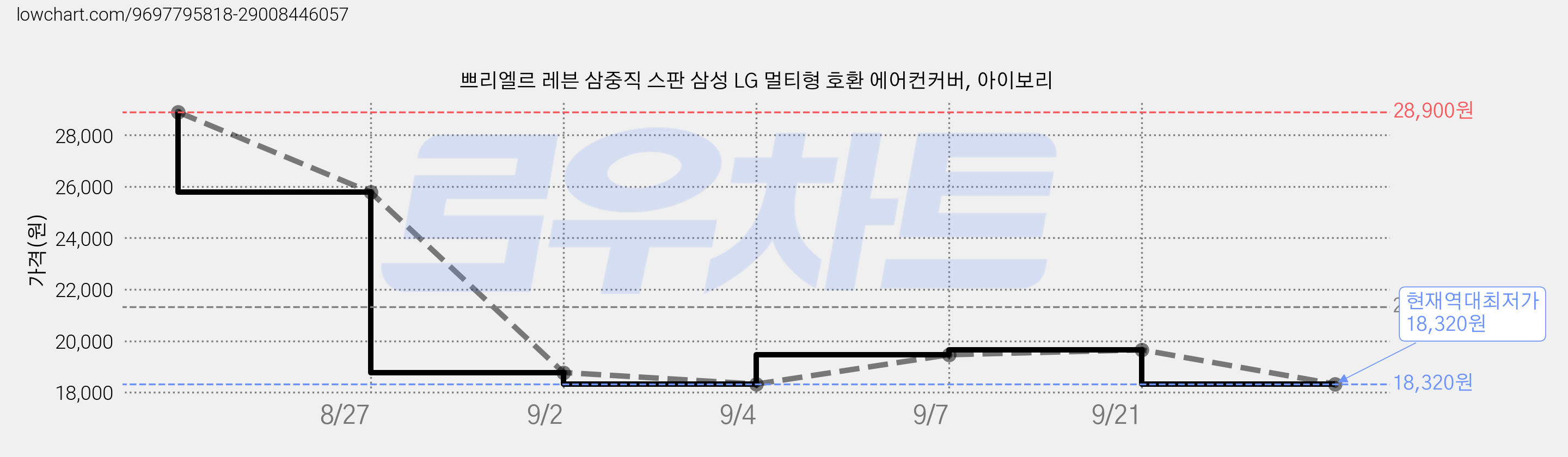 쁘리엘르 레븐 삼중직 스판 삼성 LG 멀티형 호환 에어컨커버, 아이보리 가격 변동 차트, 현재가 18,320원, 역대최저가