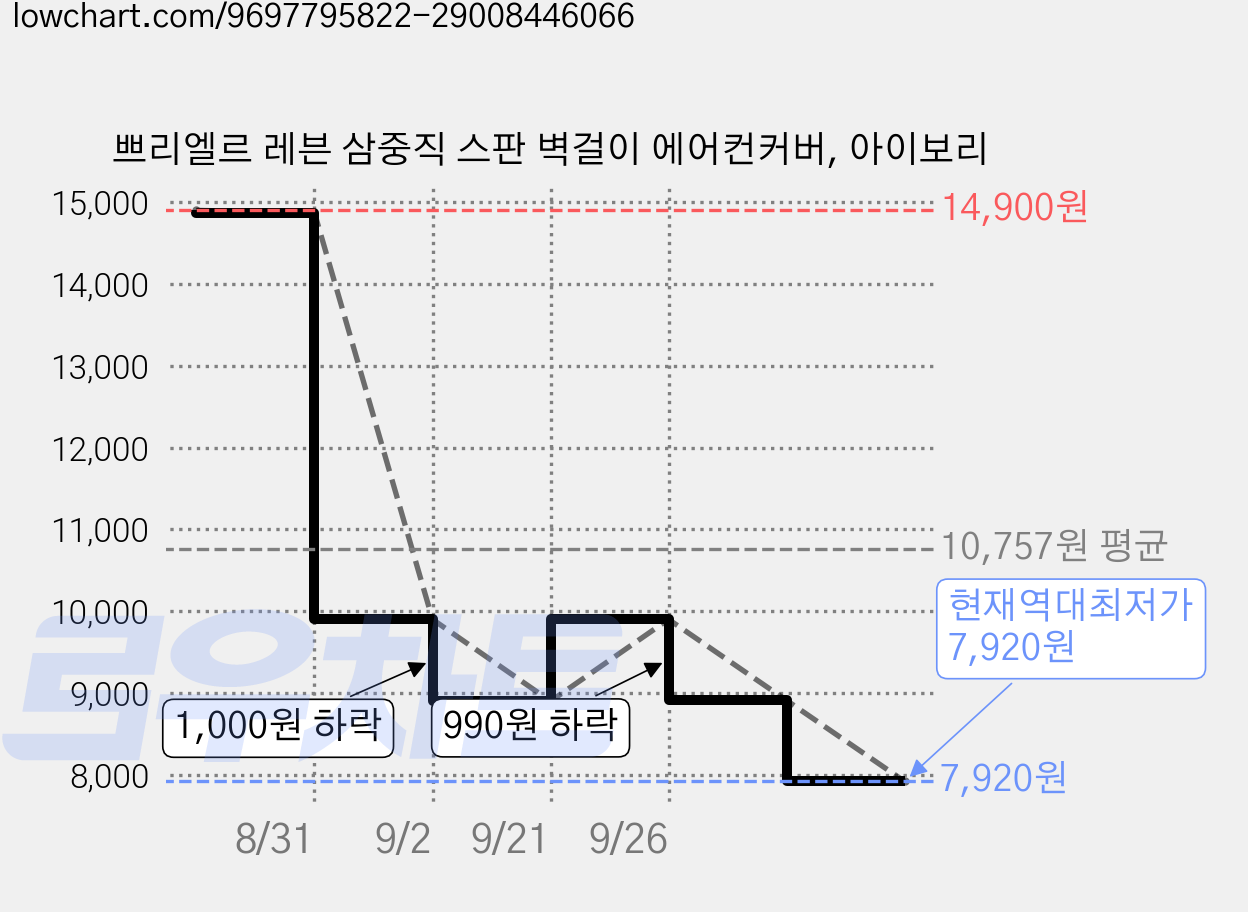 쁘리엘르 레븐 삼중직 스판 벽걸이 에어컨커버, 아이보리 가격 변동 차트, 현재가 7,920원, 역대최저가