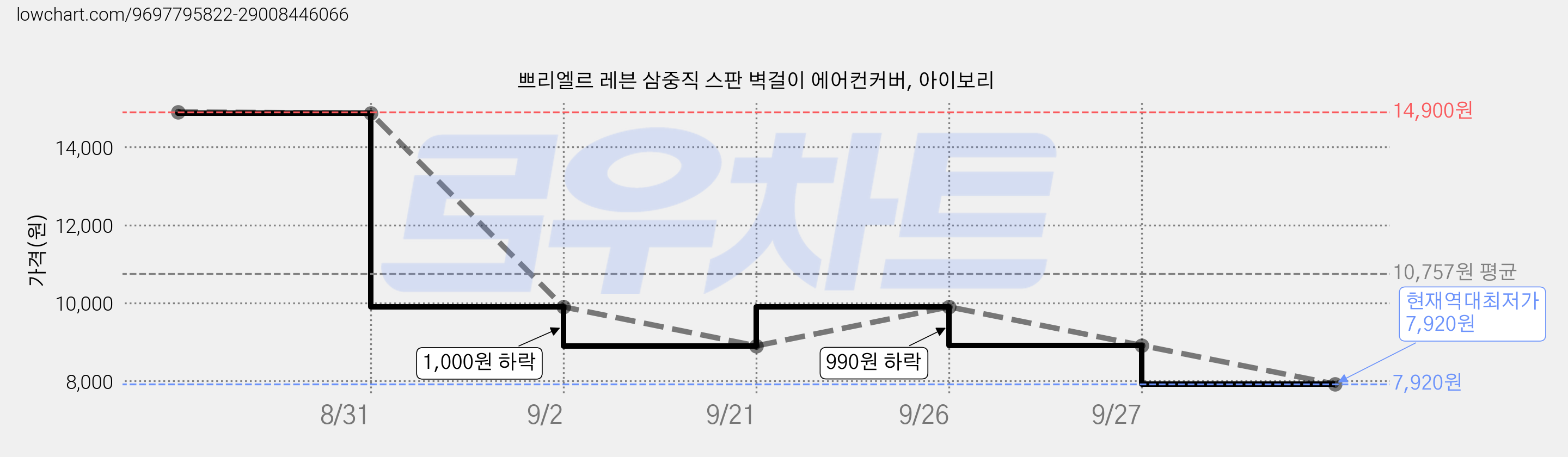 쁘리엘르 레븐 삼중직 스판 벽걸이 에어컨커버, 아이보리 가격 변동 차트, 현재가 7,920원, 역대최저가