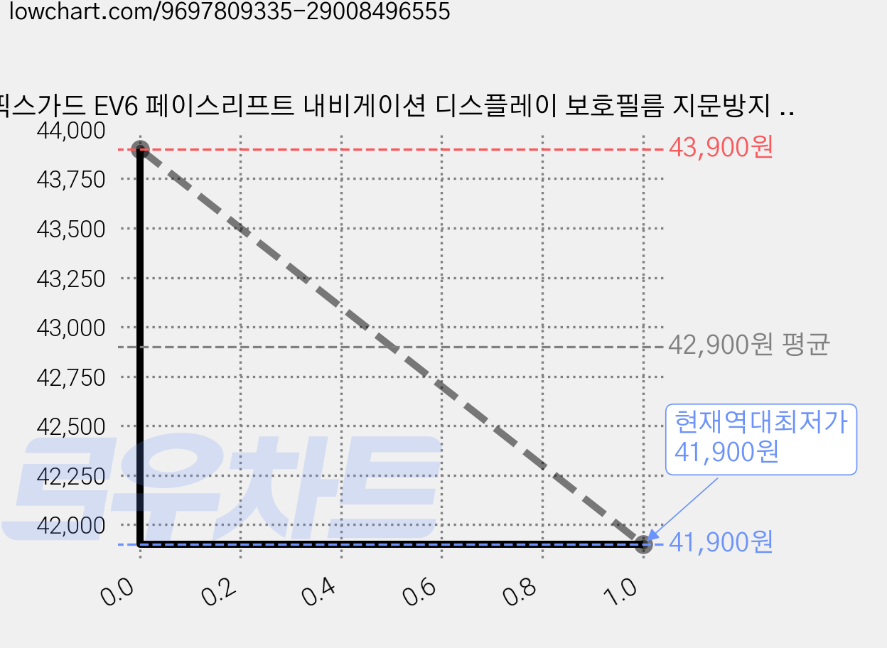 픽스가드 EV6 페이스리프트 내비게이션 디스플레이 보호필름 지문방지 세트, 디스플레이AR(프리미엄)초고투명+공조기 초고투명(유광) 가격 변동 차트, 현재가 41,900원, 역대최저가