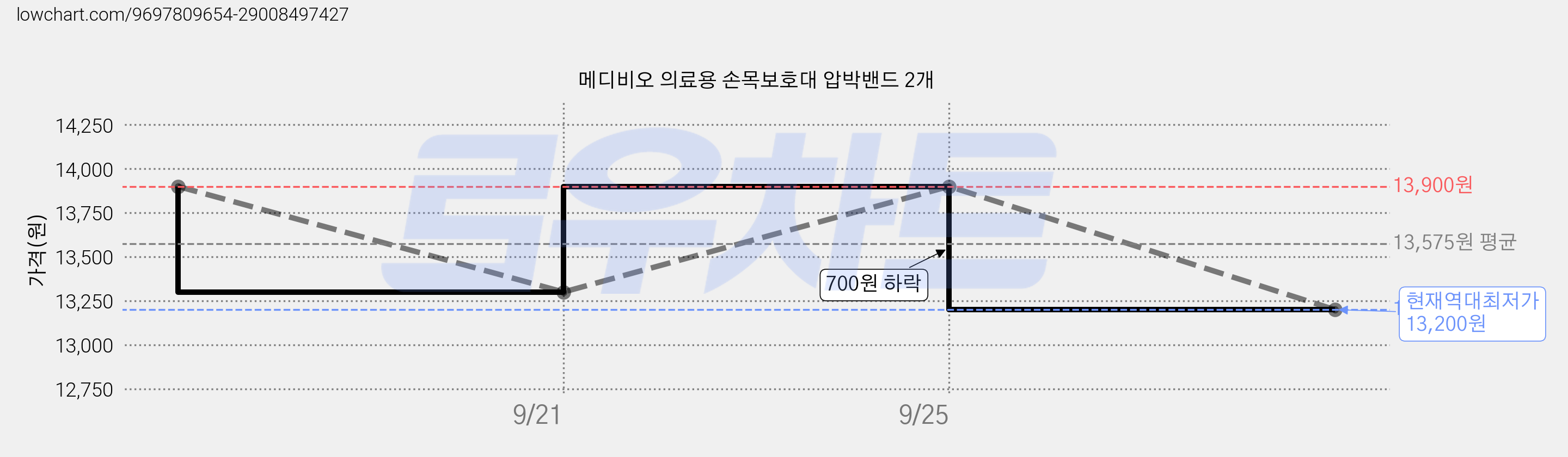 메디비오 의료용 손목보호대 압박밴드 2개 가격 변동 차트, 현재가 13,200원, 역대최저가
