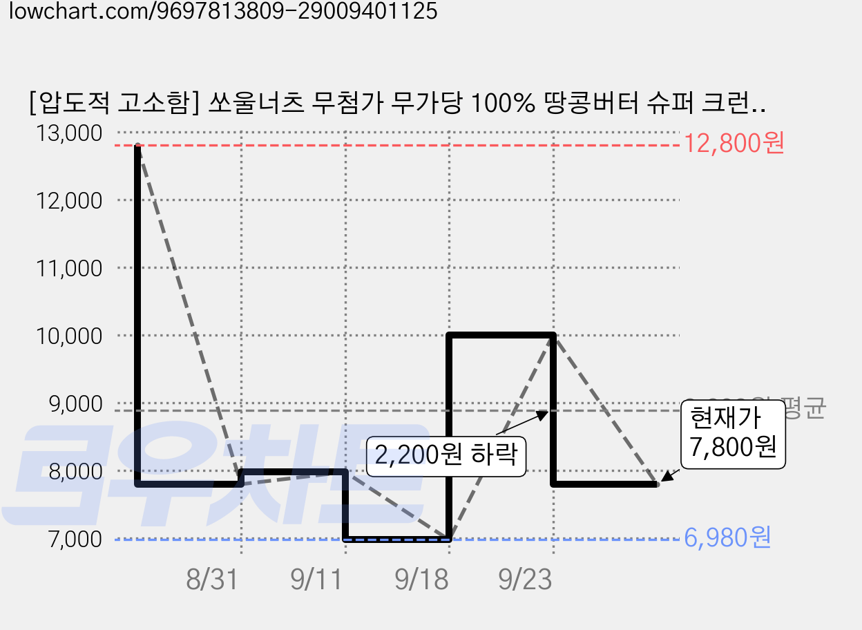 [압도적 고소함] 쏘울너츠 무첨가 무가당 100% 땅콩버터 슈퍼 크런치 500g + 스무스 500g, 2개 가격 변동 차트, 현재가 7,800원, 관측 최저가 6,980원