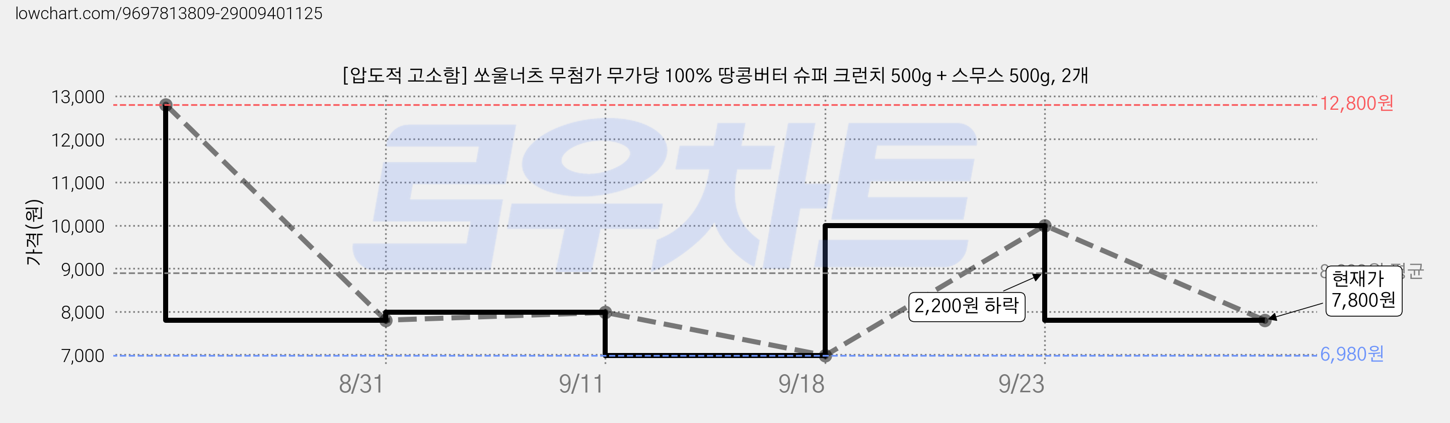 [압도적 고소함] 쏘울너츠 무첨가 무가당 100% 땅콩버터 슈퍼 크런치 500g + 스무스 500g, 2개 가격 변동 차트, 현재가 7,800원, 관측 최저가 6,980원