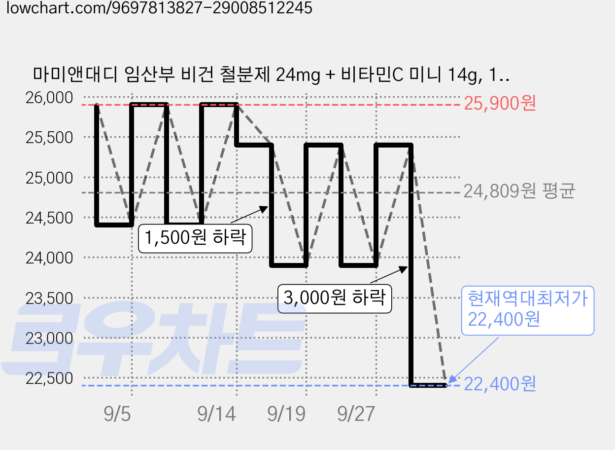 마미앤대디 임산부 비건 철분제 24mg + 비타민C 미니 14g, 1개, 56정 가격 변동 차트, 현재가 22,400원, 역대최저가