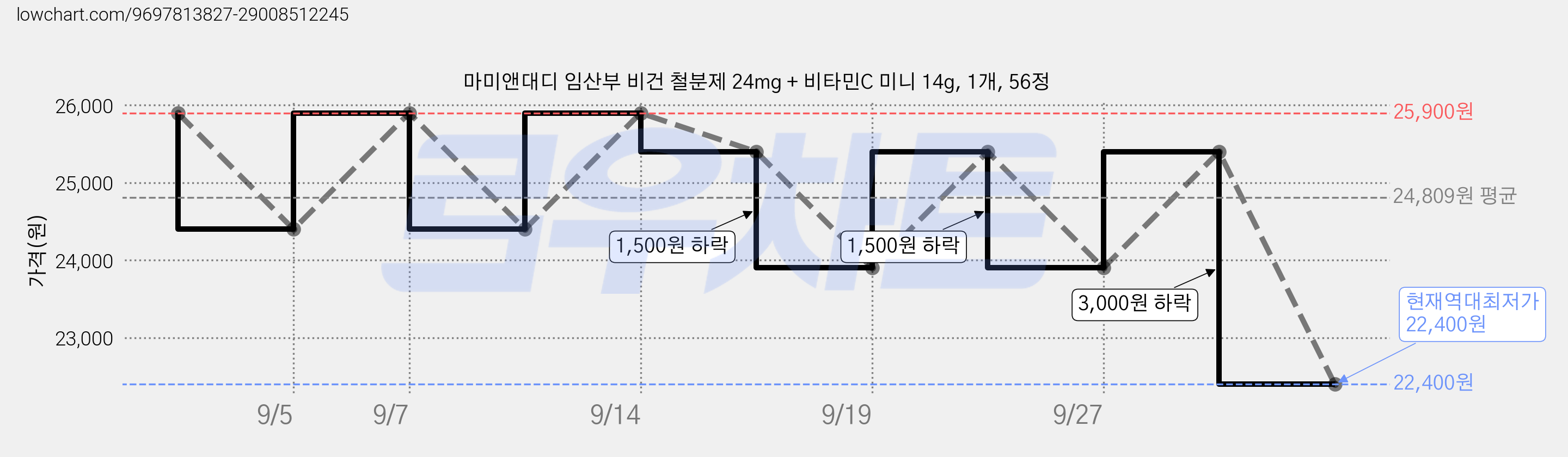 마미앤대디 임산부 비건 철분제 24mg + 비타민C 미니 14g, 1개, 56정 가격 변동 차트, 현재가 22,400원, 역대최저가