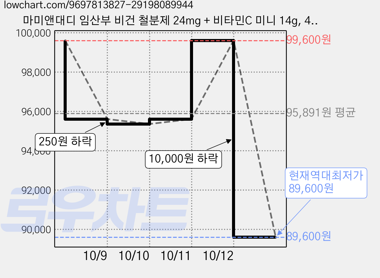 마미앤대디 임산부 비건 철분제 24mg + 비타민C 미니 14g, 4개, 56정 가격 변동 차트, 현재가 89,600원, 역대최저가