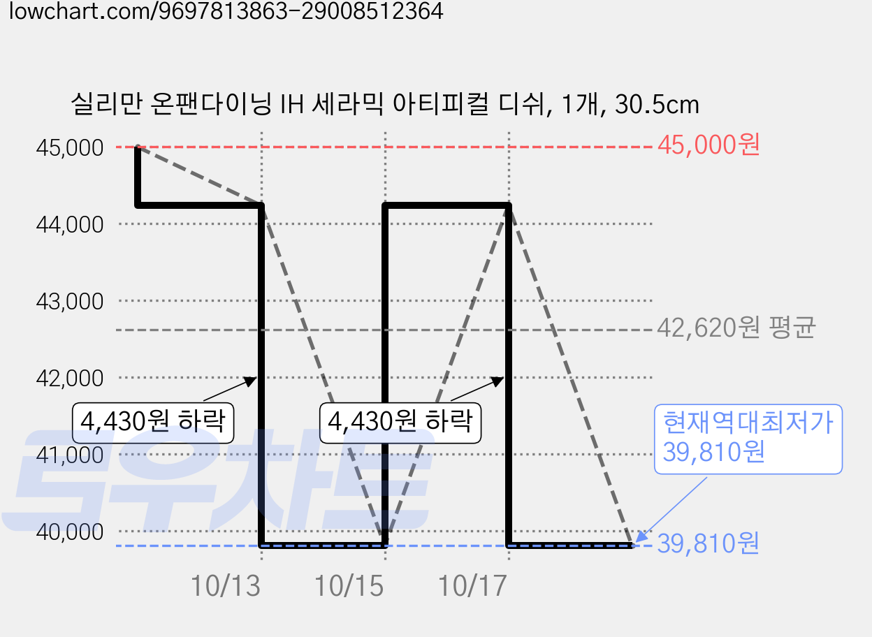 실리만 온팬다이닝 IH 세라믹 아티피컬 디쉬, 1개, 30.5cm 가격 변동 차트, 현재가 39,810원, 역대최저가