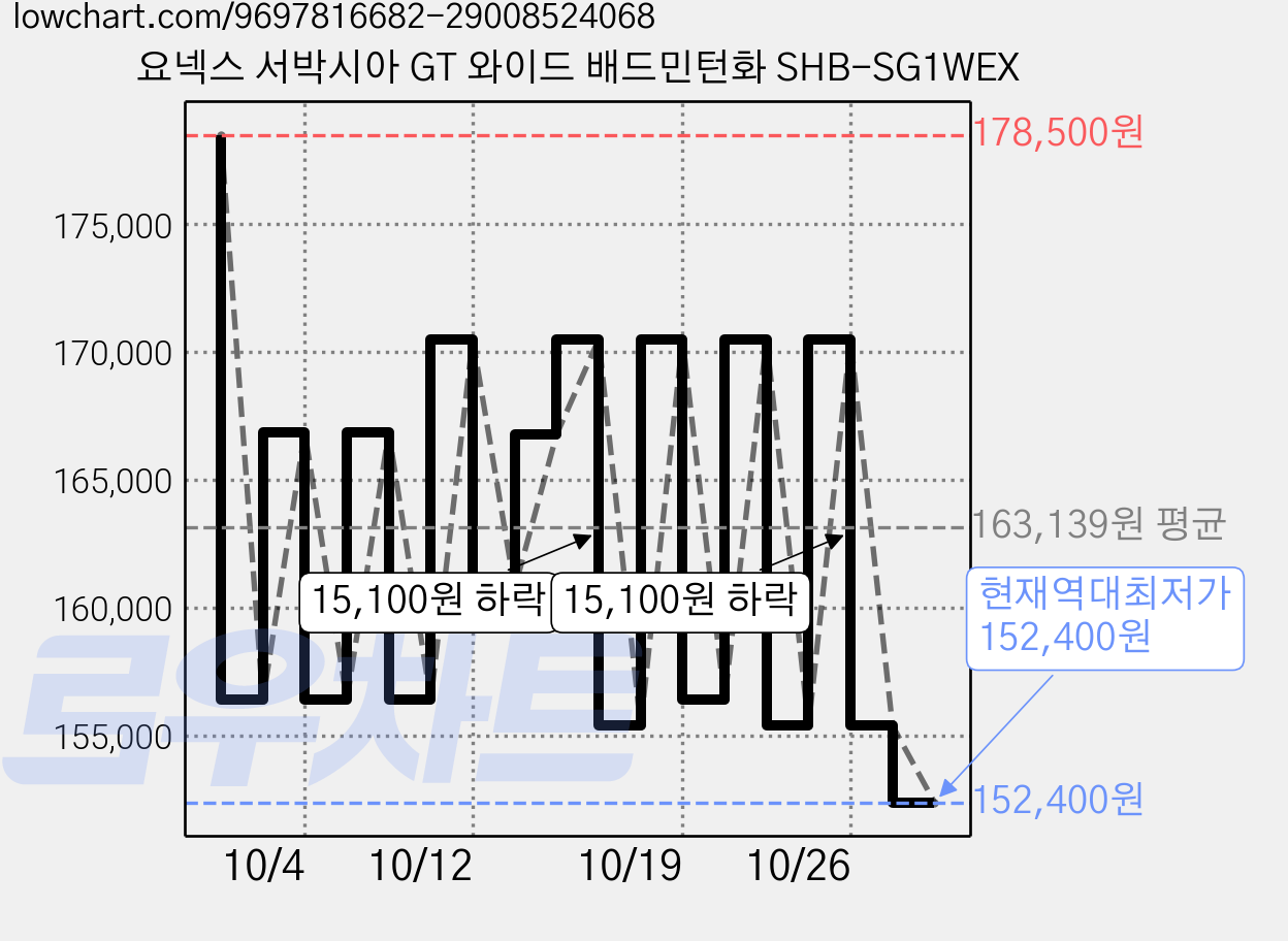 요넥스 서박시아 GT 와이드 배드민턴화 SHB-SG1WEX 가격 변동 차트, 현재가 152,400원, 역대최저가