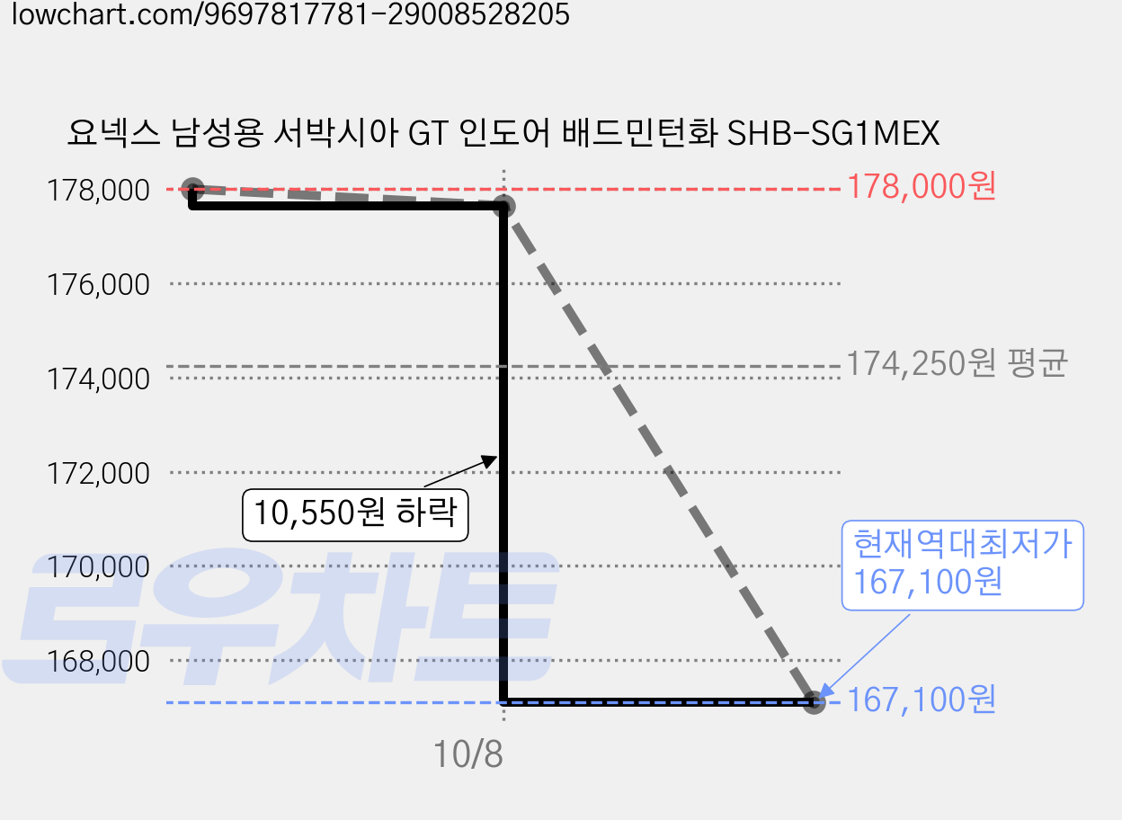 요넥스 남성용 서박시아 GT 인도어 배드민턴화 SHB-SG1MEX 가격 변동 차트, 현재가 167,100원, 역대최저가