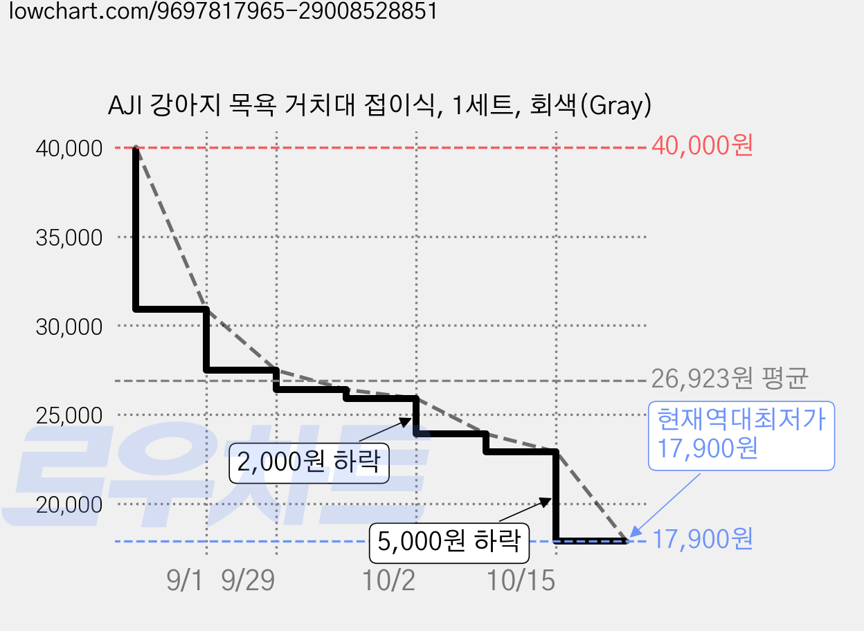 AJI 강아지 목욕 거치대 접이식, 1세트, 회색(Gray) 가격 변동 차트, 현재가 17,900원, 역대최저가
