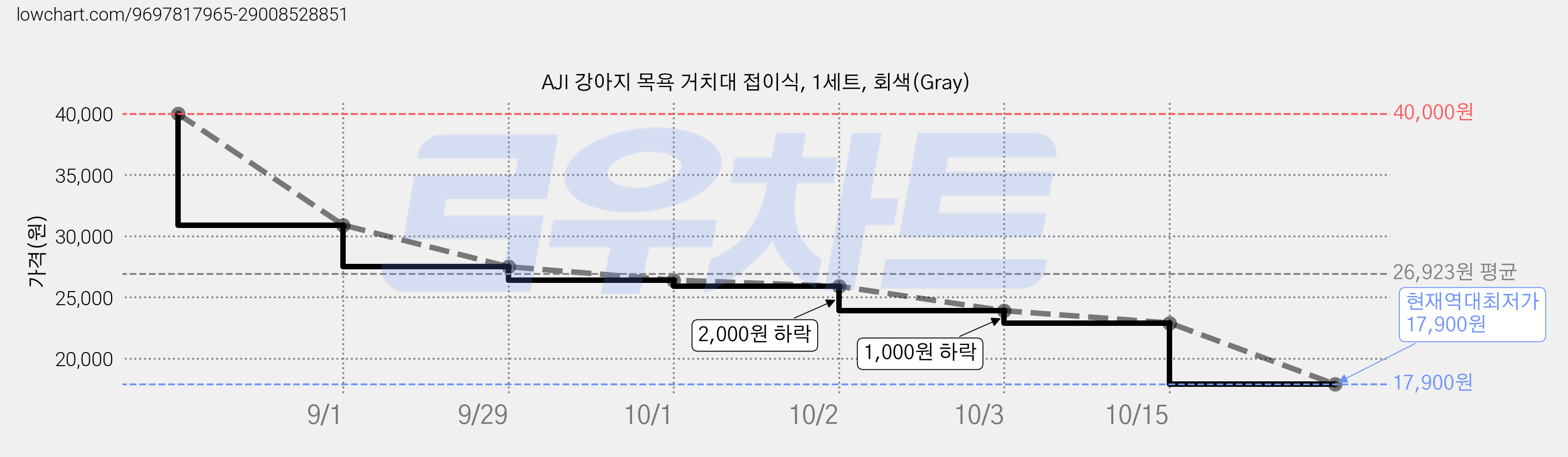 AJI 강아지 목욕 거치대 접이식, 1세트, 회색(Gray) 가격 변동 차트, 현재가 17,900원, 역대최저가