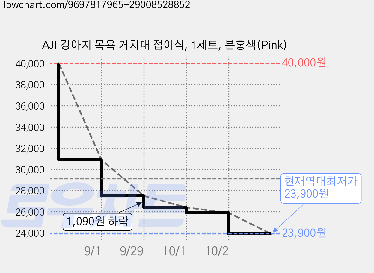 AJI 강아지 목욕 거치대 접이식, 1세트, 분홍색(Pink) 가격 변동 차트, 현재가 23,900원, 역대최저가