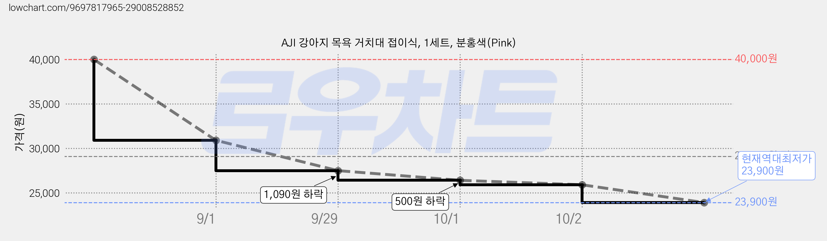 AJI 강아지 목욕 거치대 접이식, 1세트, 분홍색(Pink) 가격 변동 차트, 현재가 23,900원, 역대최저가