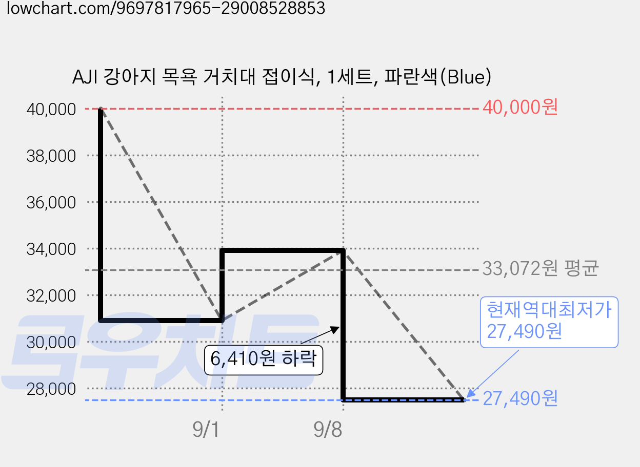AJI 강아지 목욕 거치대 접이식, 1세트, 파란색(Blue) 가격 변동 차트, 현재가 27,490원, 역대최저가