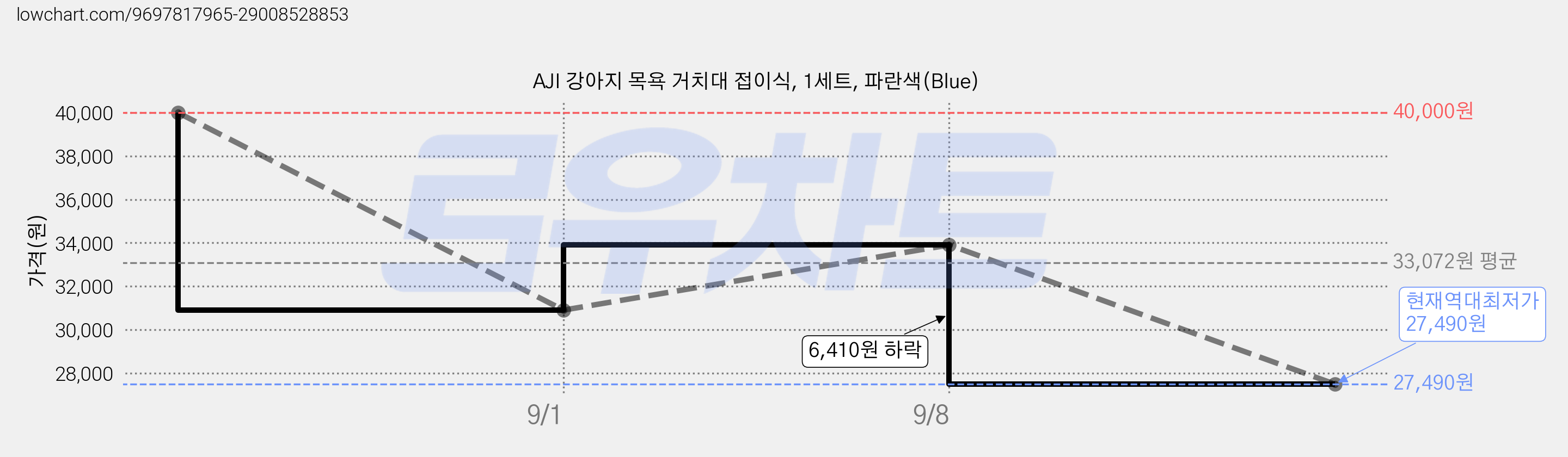 AJI 강아지 목욕 거치대 접이식, 1세트, 파란색(Blue) 가격 변동 차트, 현재가 27,490원, 역대최저가