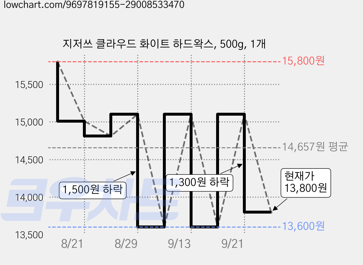 지저쓰 클라우드 화이트 하드왁스, 500g, 1개 가격 변동 차트, 현재가 13,800원, 관측 최저가 13,600원