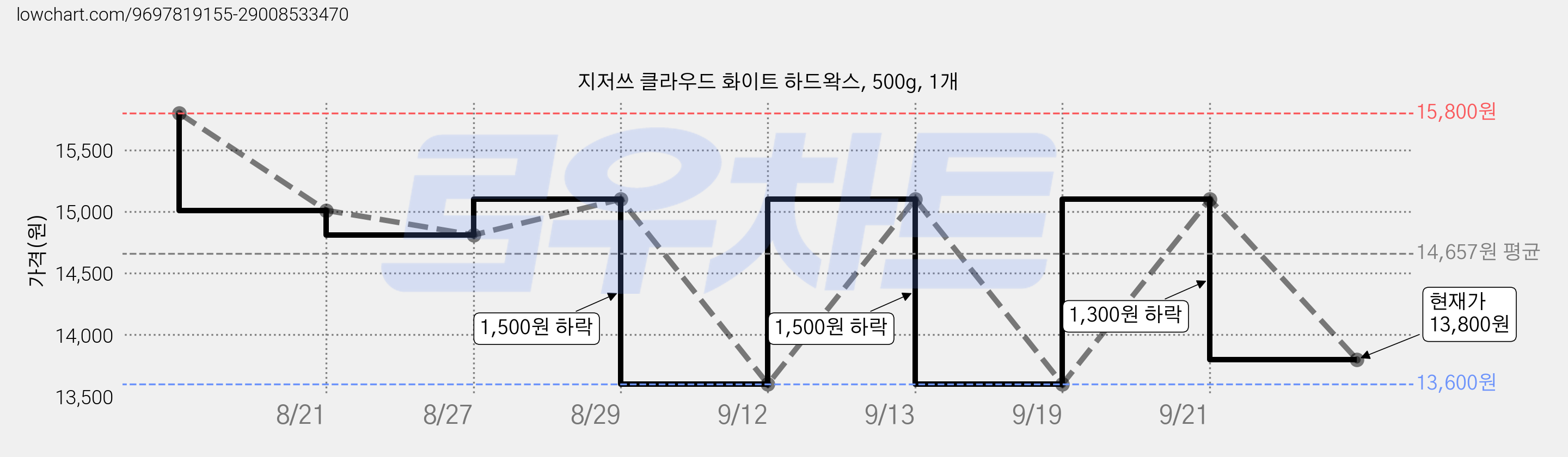 지저쓰 클라우드 화이트 하드왁스, 500g, 1개 가격 변동 차트, 현재가 13,800원, 관측 최저가 13,600원