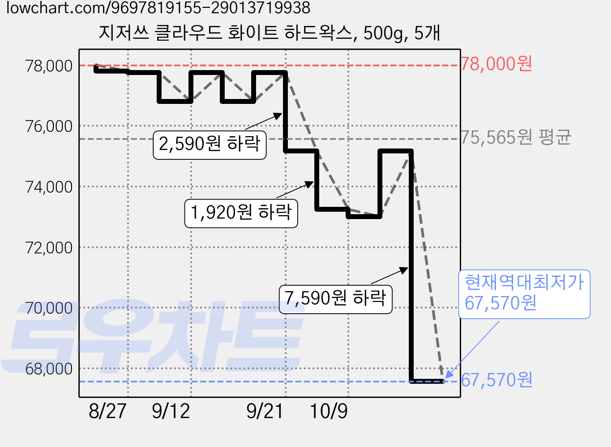 지저쓰 클라우드 화이트 하드왁스, 500g, 5개 가격 변동 차트, 현재가 67,570원, 역대최저가