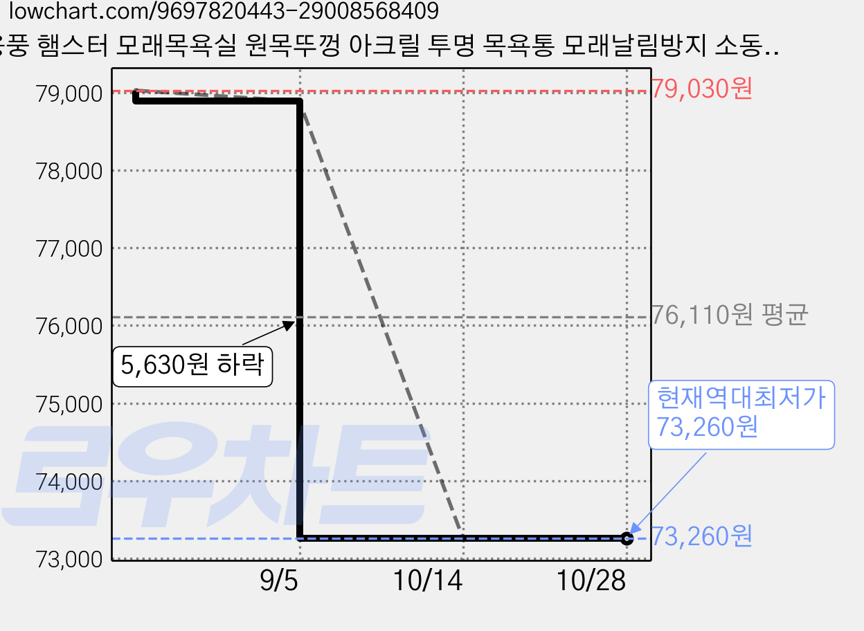 융풍 햄스터 모래목욕실 원목뚜껑 아크릴 투명 목욕통 모래날림방지 소동물 케이지용품, 6개, 투명/우드 다각형 가격 변동 차트, 현재가 73,260원, 역대최저가