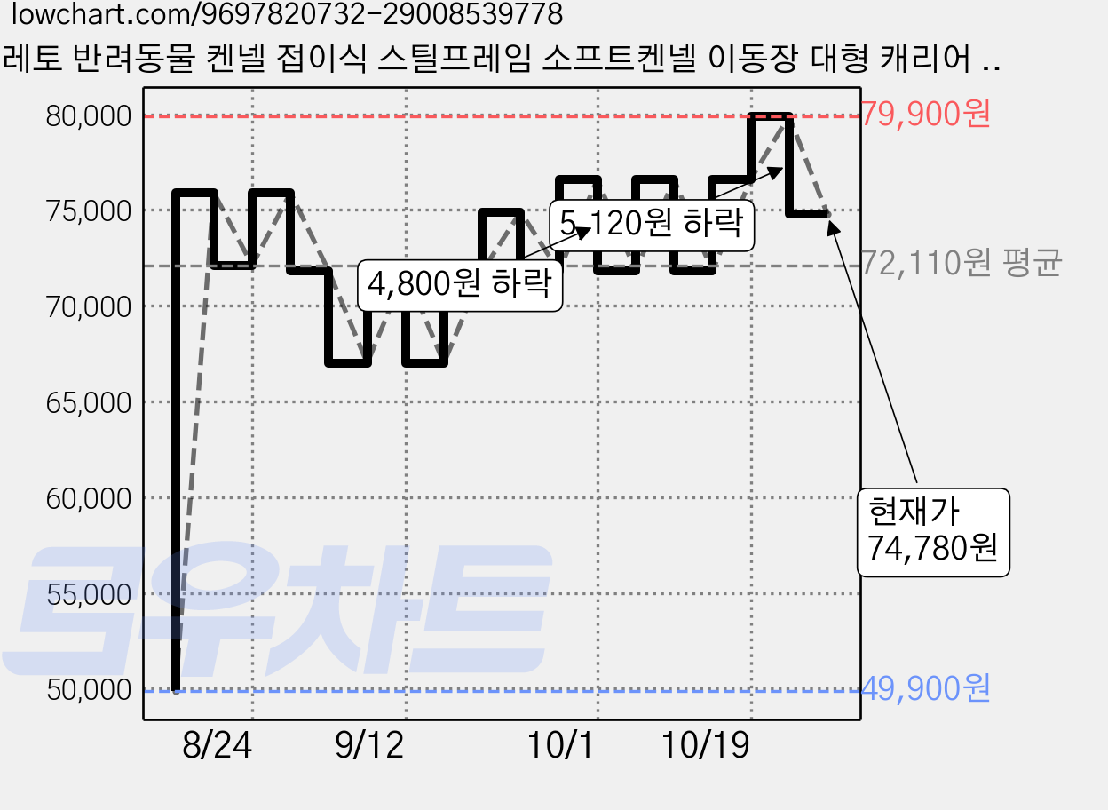 레토 반려동물 켄넬 접이식 스틸프레임 소프트켄넬 이동장 대형 캐리어 30kg LDC-SC01, 아이보리, 1개 가격 변동 차트, 현재가 74,780원, 관측 최저가 49,900원
