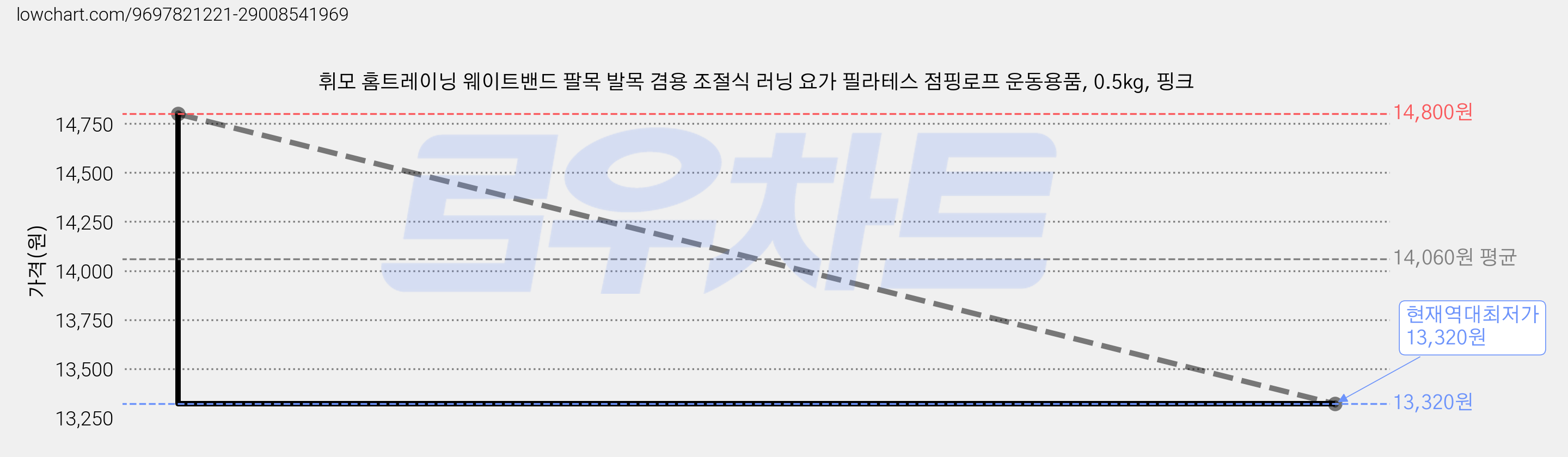 휘모 홈트레이닝 웨이트밴드 팔목 발목 겸용 조절식 러닝 요가 필라테스 점핑로프 운동용품, 0.5kg, 핑크 가격 변동 차트, 현재가 13,320원, 역대최저가