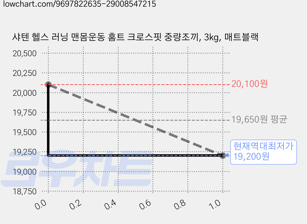 샤텐 헬스 러닝 맨몸운동 홈트 크로스핏 중량조끼, 3kg, 매트블랙 가격 변동 차트, 현재가 19,200원, 역대최저가