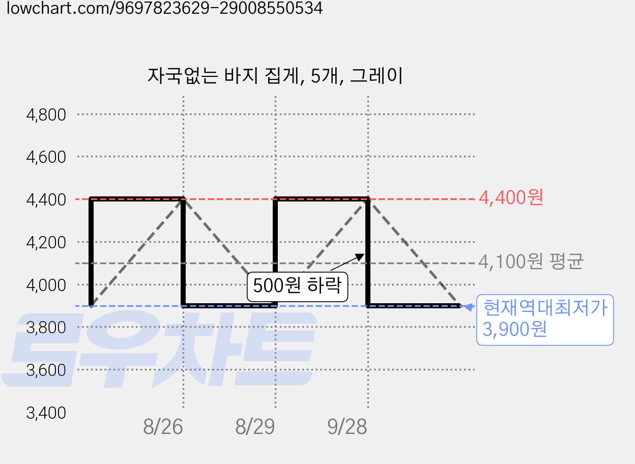 자국없는 바지 집게, 5개, 그레이 가격 변동 차트, 현재가 3,900원, 역대최저가