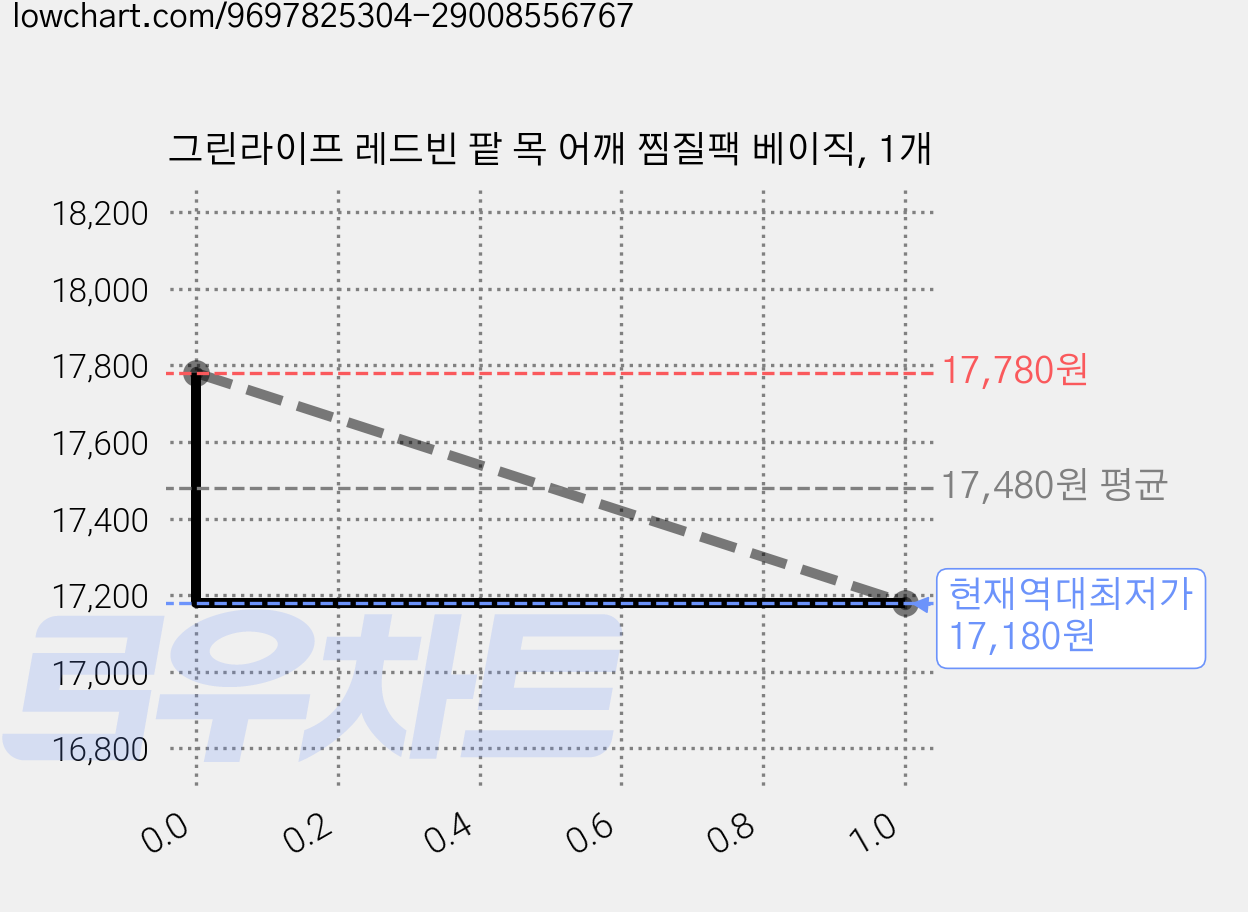 그린라이프 레드빈 팥 목 어깨 찜질팩 베이직, 1개 가격 변동 차트, 현재가 17,180원, 역대최저가