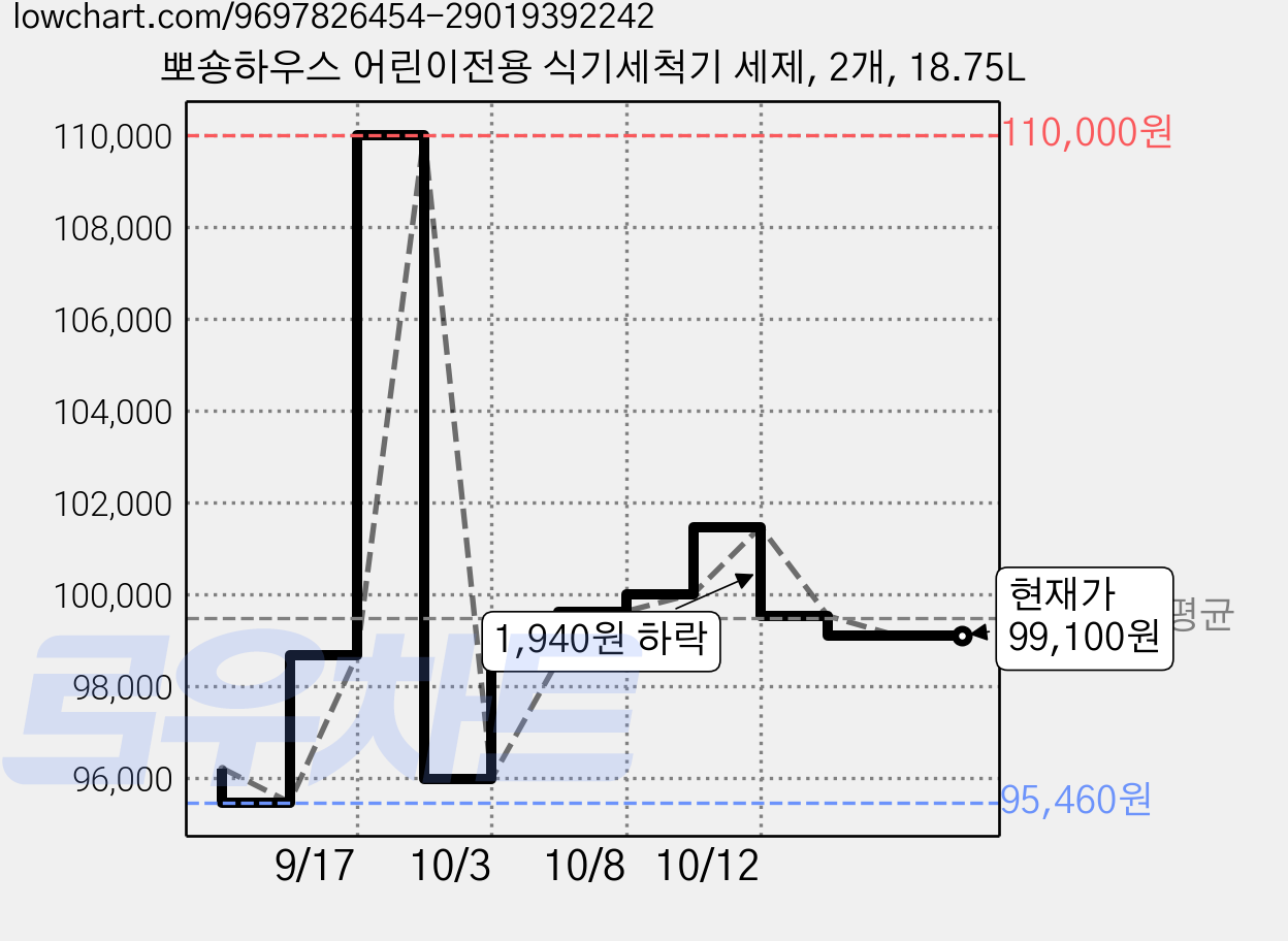 뽀숑하우스 어린이전용 식기세척기 세제, 2개, 18.75L 가격 변동 차트, 현재가 98,580원, 관측 최저가 95,460원