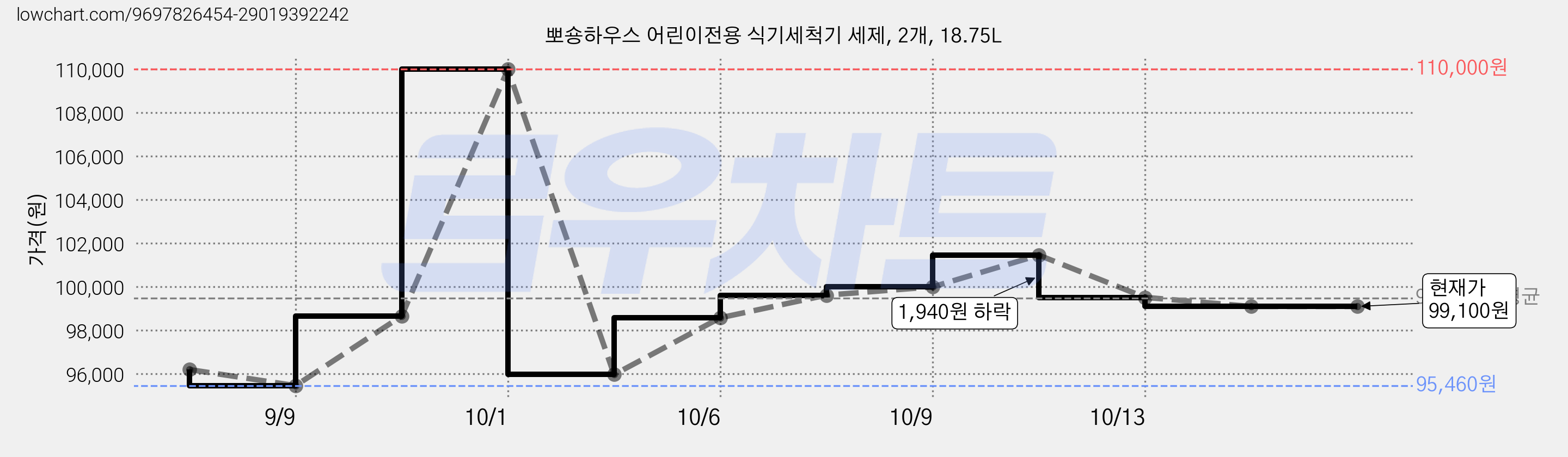 뽀숑하우스 어린이전용 식기세척기 세제, 2개, 18.75L 가격 변동 차트, 현재가 98,580원, 관측 최저가 95,460원