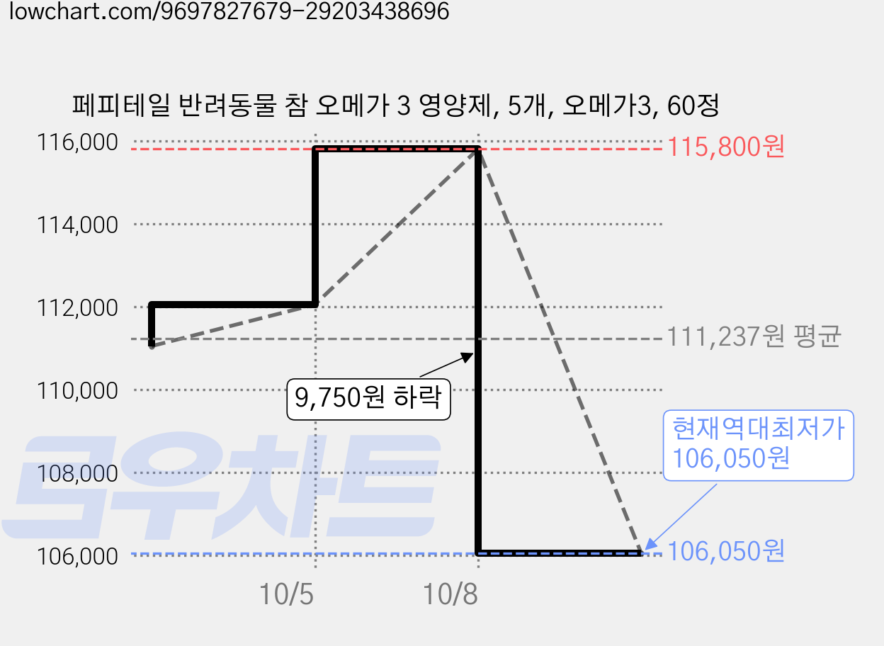 페피테일 반려동물 참 오메가 3 영양제, 5개, 오메가3, 60정 가격 변동 차트, 현재가 106,050원, 역대최저가