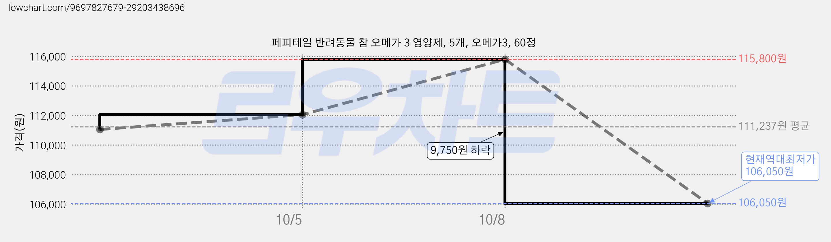 페피테일 반려동물 참 오메가 3 영양제, 5개, 오메가3, 60정 가격 변동 차트, 현재가 106,050원, 역대최저가