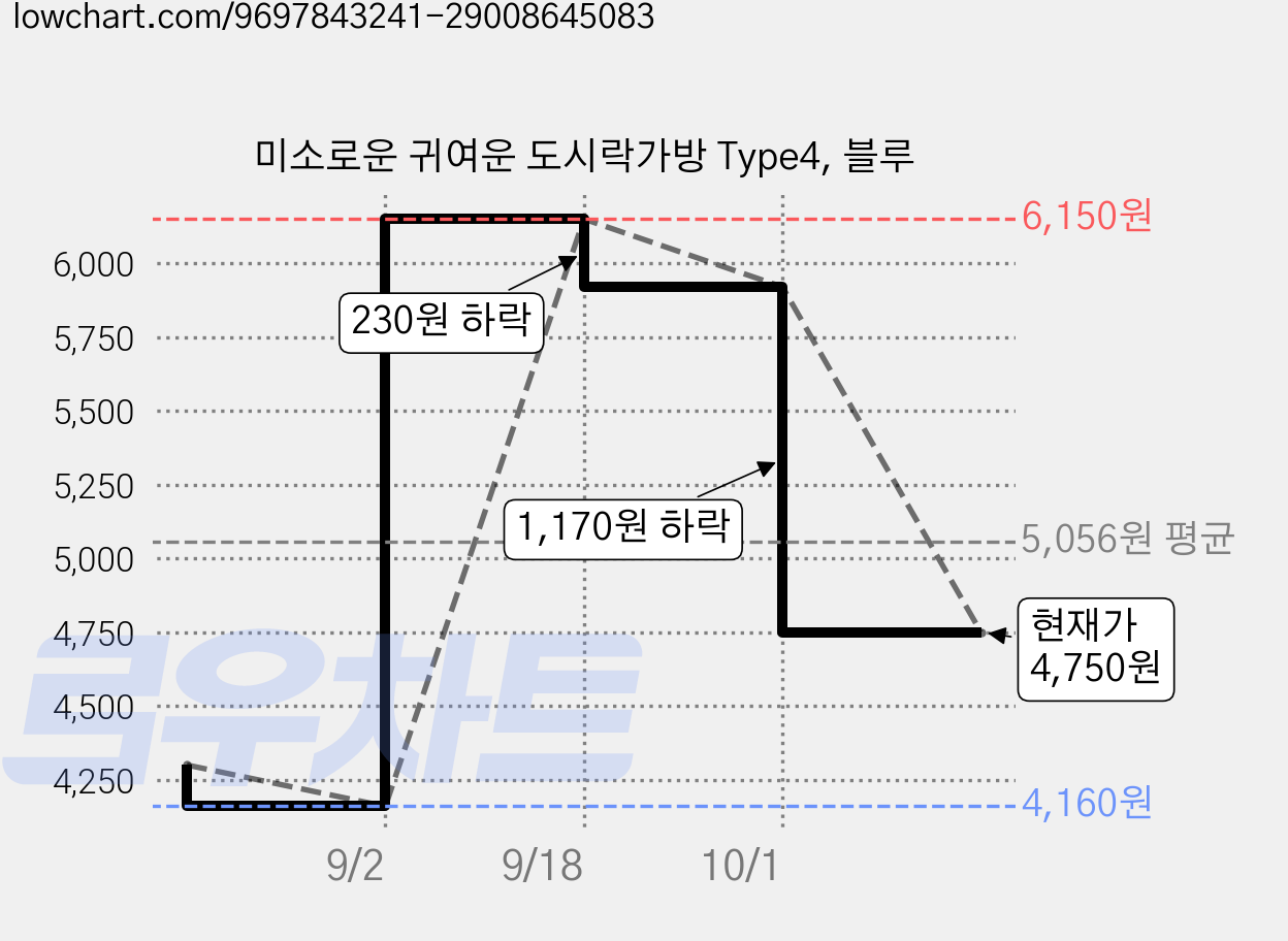 미소로운 귀여운 도시락가방 Type4, 블루 가격 변동 차트, 현재가 4,750원, 관측 최저가 4,160원