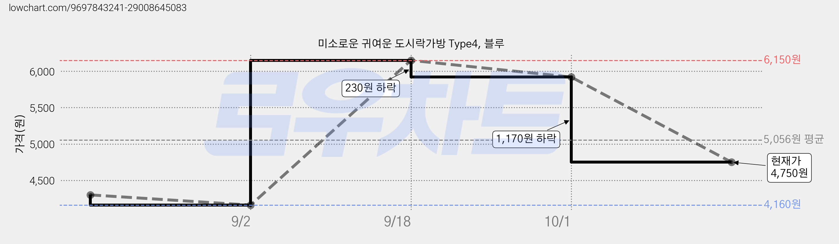미소로운 귀여운 도시락가방 Type4, 블루 가격 변동 차트, 현재가 4,750원, 관측 최저가 4,160원