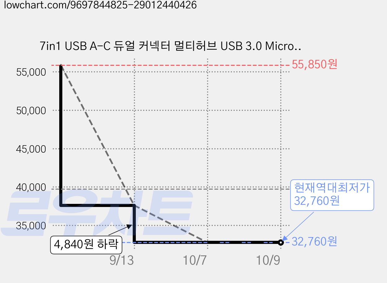 7in1 USB A-C 듀얼 커넥터 멀티허브 USB 3.0 Micro SD 카드리더기, 2개, 은회색 가격 변동 차트, 현재가 32,760원, 역대최저가