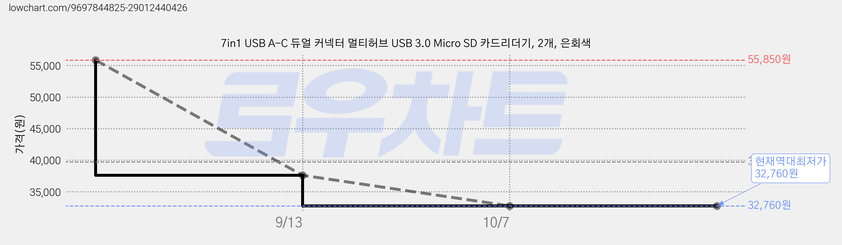 7in1 USB A-C 듀얼 커넥터 멀티허브 USB 3.0 Micro SD 카드리더기, 2개, 은회색 가격 변동 차트, 현재가 32,760원, 역대최저가