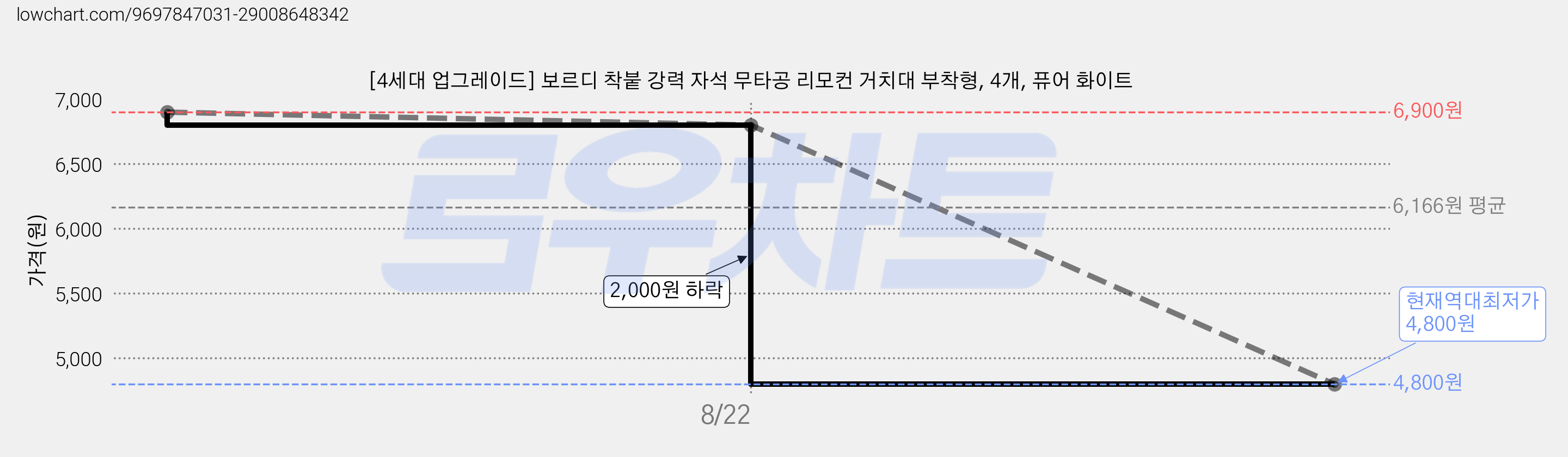 [4세대 업그레이드] 보르디 착붙 강력 자석 무타공 리모컨 거치대 부착형, 4개, 퓨어 화이트 가격 변동 차트, 현재가 4,800원, 역대최저가