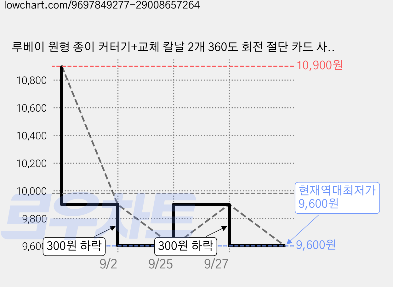 루베이 원형 종이 커터기+교체 칼날 2개 360도 회전 절단 카드 사진 편지지 재단칼 사무/수공예/스크랩북, 핑크색, 1세트 가격 변동 차트, 현재가 9,600원, 역대최저가
