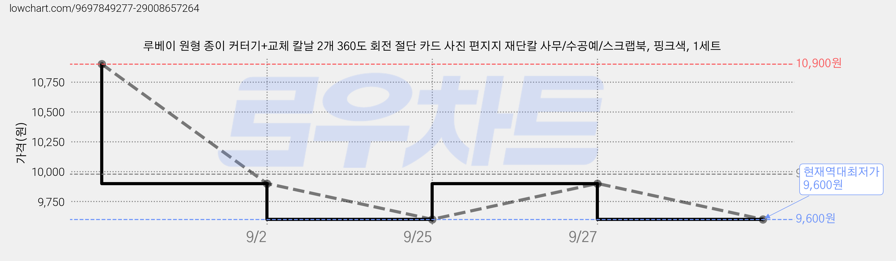 루베이 원형 종이 커터기+교체 칼날 2개 360도 회전 절단 카드 사진 편지지 재단칼 사무/수공예/스크랩북, 핑크색, 1세트 가격 변동 차트, 현재가 9,600원, 역대최저가