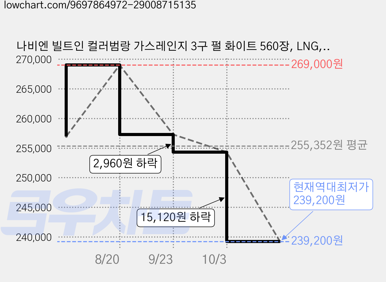 나비엔 빌트인 컬러범랑 가스레인지 3구 펄 화이트 560장, LNG, GRB-6603ND 가격 변동 차트, 현재가 239,200원, 역대최저가
