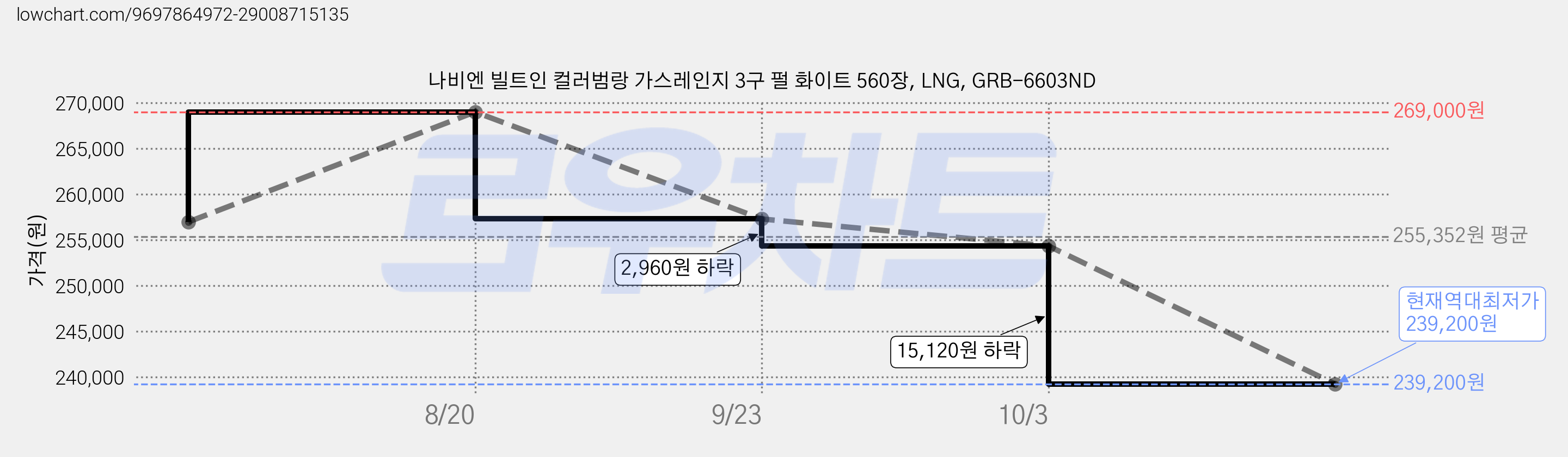 나비엔 빌트인 컬러범랑 가스레인지 3구 펄 화이트 560장, LNG, GRB-6603ND 가격 변동 차트, 현재가 239,200원, 역대최저가