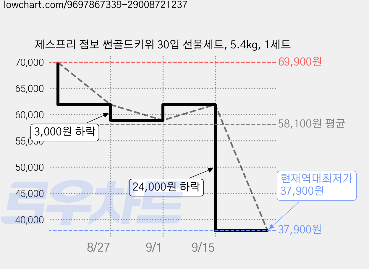 제스프리 점보 썬골드키위 30입 선물세트, 5.4kg, 1세트 가격 변동 차트, 현재가 37,900원, 역대최저가