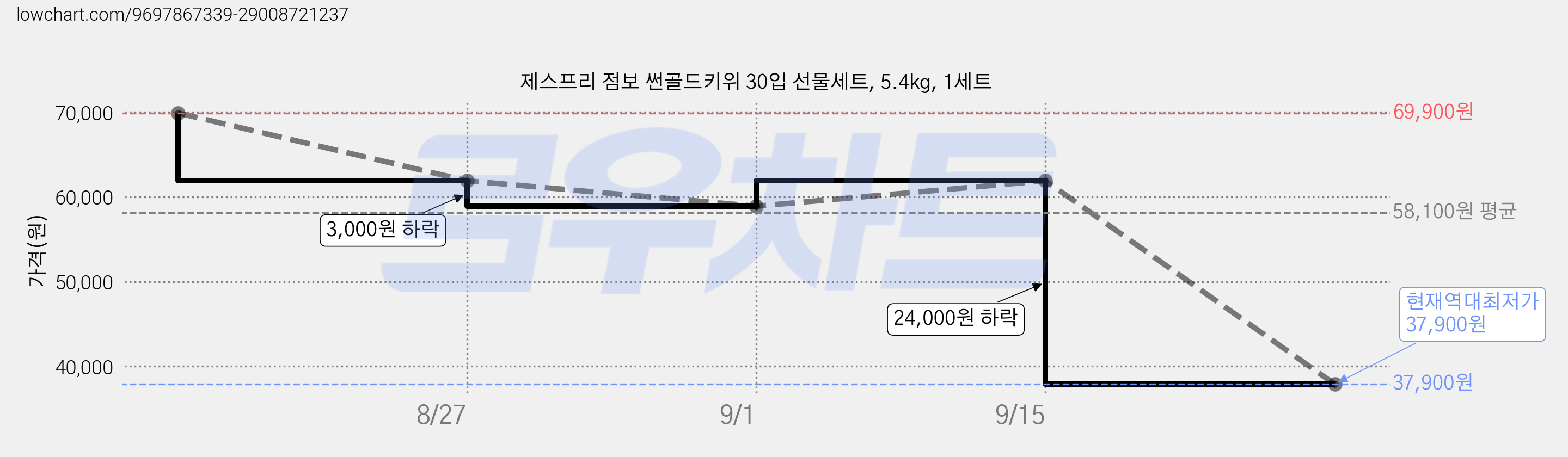 제스프리 점보 썬골드키위 30입 선물세트, 5.4kg, 1세트 가격 변동 차트, 현재가 37,900원, 역대최저가